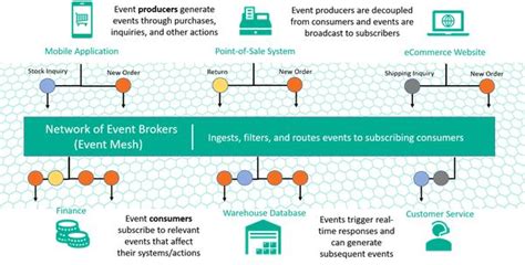 Event Driven Architecture Diagram