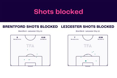 Premier League 2022 23 Brentford Vs Leicester City Data Viz Stats