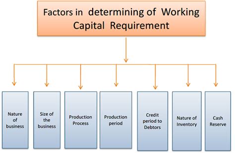 Gross Working Capital And Net Working Capital