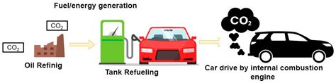 Sustainability Free Full Text Predicting CO2 Emissions From Traffic