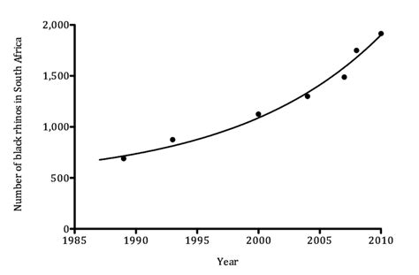 South Africa Black Rhino Population