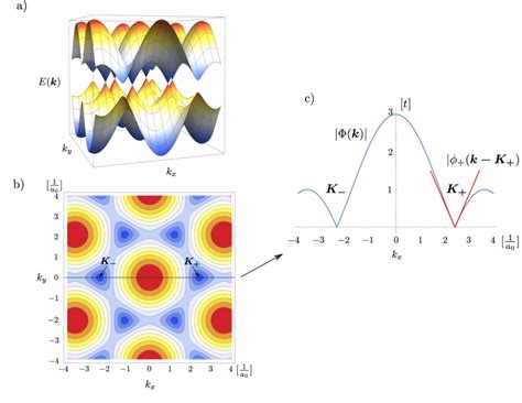 Band Structure Of Graphene A The Two Bands Of Graphene B