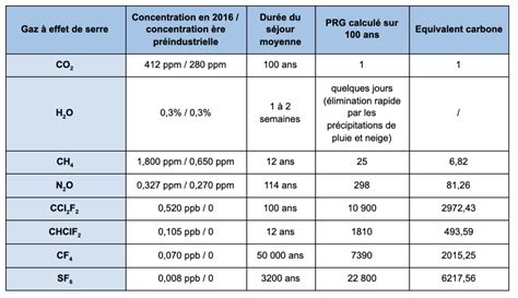 Gaz à effet de serre : définition et causes