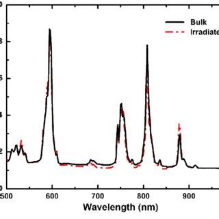 Raman Spectra Of The Nd Yvo Crystal Recorded On The End Face In The