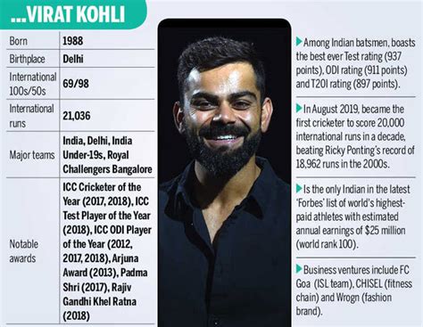 A Career Timeline Of Virat Kohli How Successful Is He Iwmbuzz