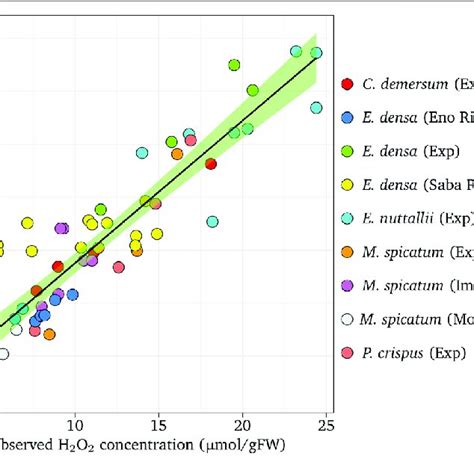 The Comparison Of Simulated H 2 O 2 Concentration With Observed H 2 O