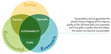 Pillars Of Sustainability Explained Guide Examples 50 Off