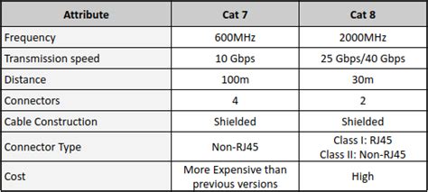 Cat 7 Cable Specifications Chart