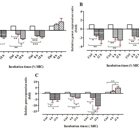 Gene Expression Of S Aureus Atcc 6538 In The Present Of Different