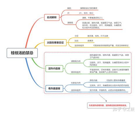 《伤寒论》思维导图——最详细版（太阳病篇） 知乎