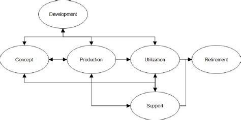 . Example of System Life Cycle Processes | Download Scientific Diagram