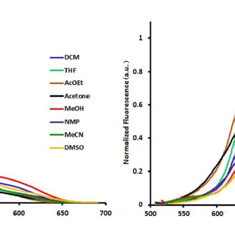 Normalized Absorption A And Fluorescence B Spectra Of Download