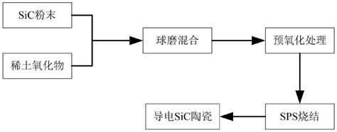 一种基于预氧化处理低温烧结制备导电sic陶瓷的方法