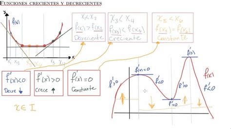 Funciones Crecientes Y Decrecientes Academatica YouTube