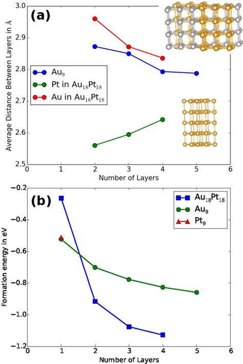 (a) Average distance between the layers of of Au 9 , and Au 18 Pt 18 in ...