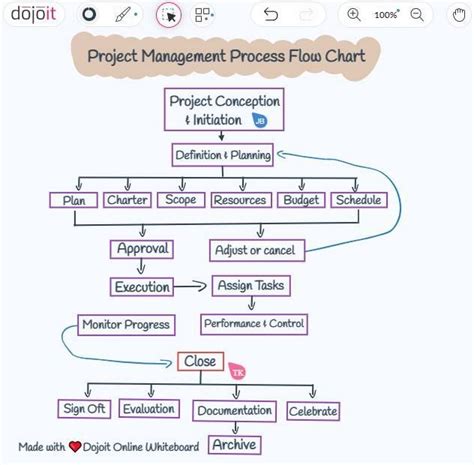 Project Management Process Flow Chart | Process flow chart, Flow chart ...