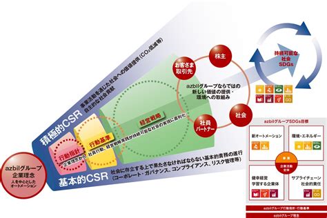 新たなオートメーションをベースに持続可能な社会へ「直列」につながる事業展開を目指す Azbil Mind 会社pr アズビル