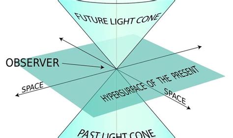 Three time and one space dimensions for faster-than-light observers ...