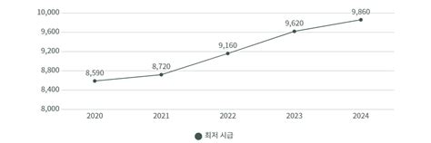 2024 최저 임금 및 월급 주휴수당 캐시코드