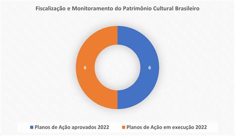 Fiscaliza O E Monitoramento Do Patrim Nio Cultural Brasileiro