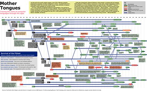 Computer Programming Languages Chart Quicklycode