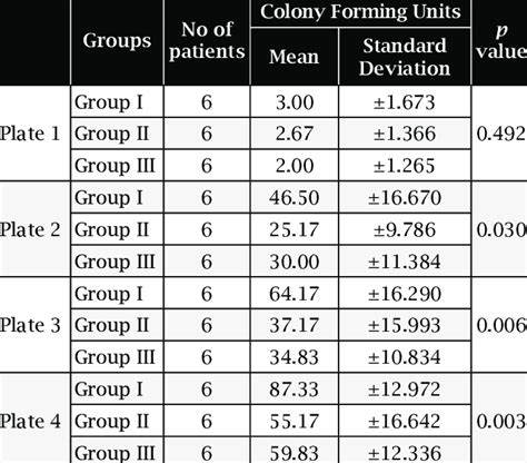 Comparison Of Mean Of Colony Forming Units Download Scientific Diagram