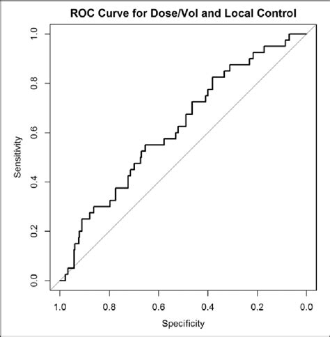 Receiver Operating Characteristic Curve Characterizing The Relationship