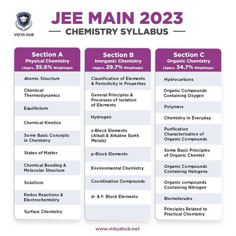 Chemistry Syllabus For Jee Mains 2023 In 2023 Chemical Kinetics Physical Chemistry Organic