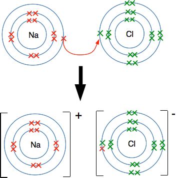 Ionic Bonding Diagram