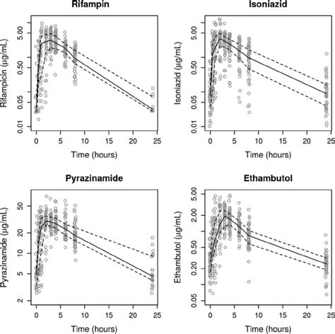 Semilogarithmic Plots Of The Plasma Concentrations Of The Four