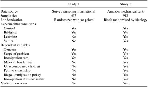 Bridging The Partisan Divide On Immigration Policy Attitudes Through A Bipartisan Issue Area