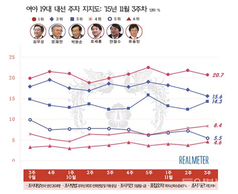 차기 대권주자 지지도 김무성 문재인 ‘하락 박원순 ‘상승