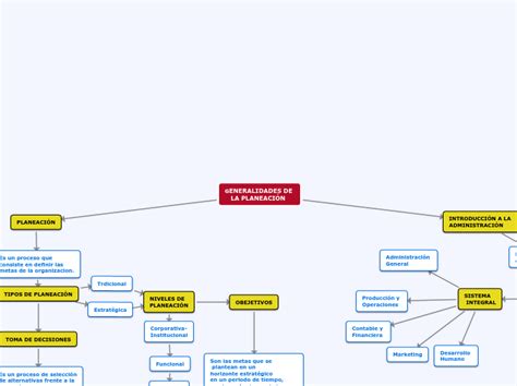 Generalidades De La PlaneaciÓn Mind Map