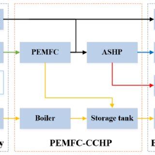 Schematic diagram of the PEMFC-DES. | Download Scientific Diagram