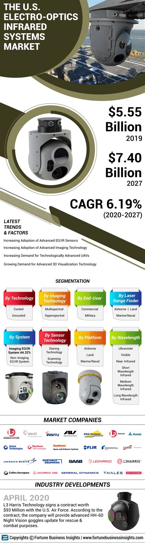 Us Electro Optics Infrared Systems Market Size Report 2032