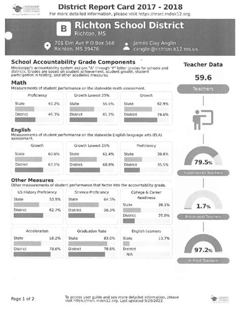 District Report Cards – Richton School District