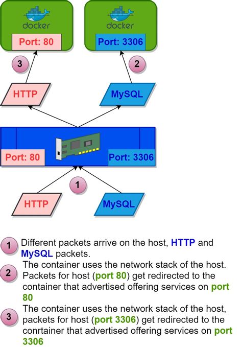 Docker 101 Networking Basics