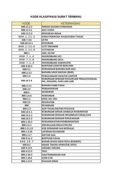 Kode Klasifikasi Surat Terbaru Pdf