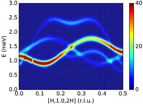 Calculated Spin Wave Dispersion Spectrum Along H 10 2h Download