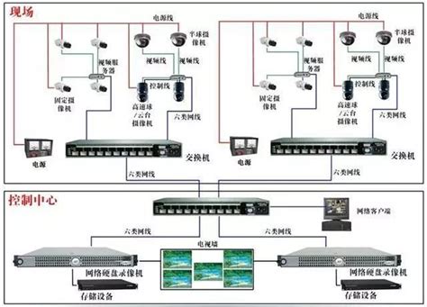 各种类型网络视频监控系统拓扑图摄像机