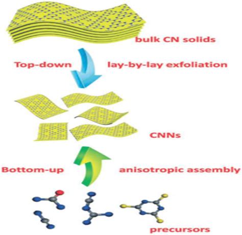 Mini Review On The Structure And Properties Photocatalysis And