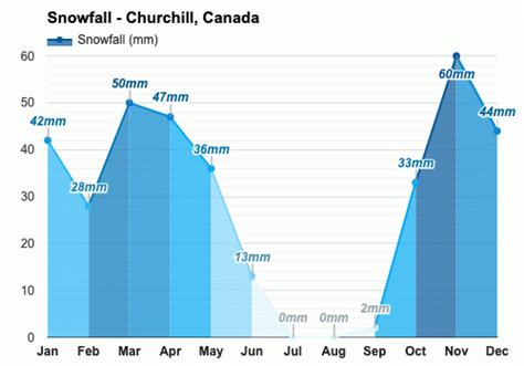 Yearly & Monthly weather - Churchill, Canada