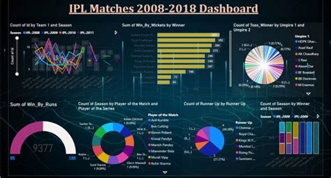 Suraj Rawat On Linkedin This Is My First Dashboard On Microsoft Power