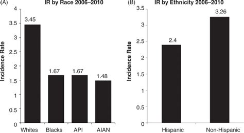 Figure 2 A Average Annual Age Adjusted Incidence