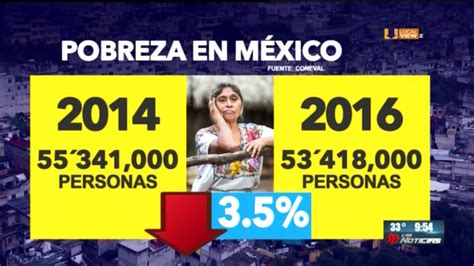 Según Coneval Baja La Pobreza En México Youtube