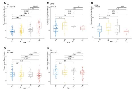 Figure 3 From An Integrated Analysis Of Tumor Purity Of Common Central