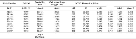 Table From Superior Conductivity Of Transparent Zno Mos Composite