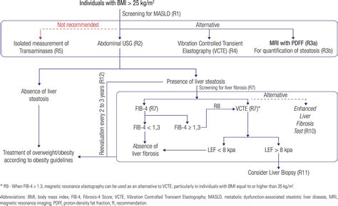 Brazilian Evidence Based Guideline For Screening Diagnosis Treatment