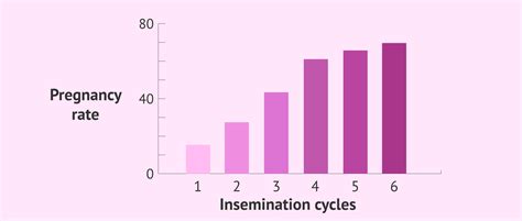 Cumulative Pregnancy Rate In Artificial Insemination