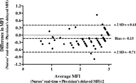 Bland Altman Plot Showing The Limits Of Agreement Bias 2 SD Between